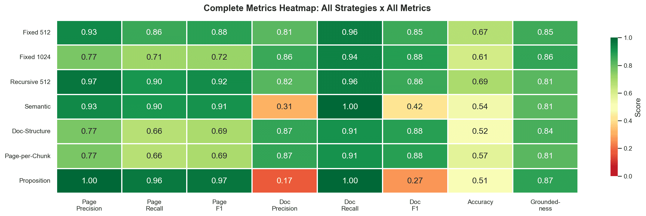 We Benchmarked 7 Chunking Strategies on Real-World Data. Most 'Best Practice' Advice Was Wrong (For Us).