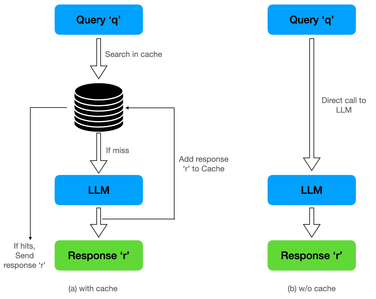 Two and a Half Methods to Cut LLM Token Costs