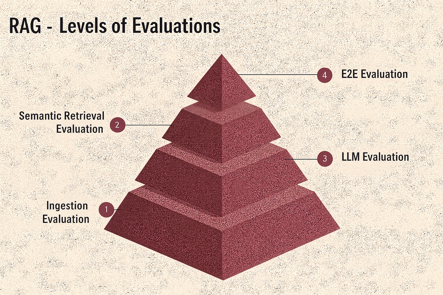 Three-panel visualization of chunk, page, and document-level evaluation coverage