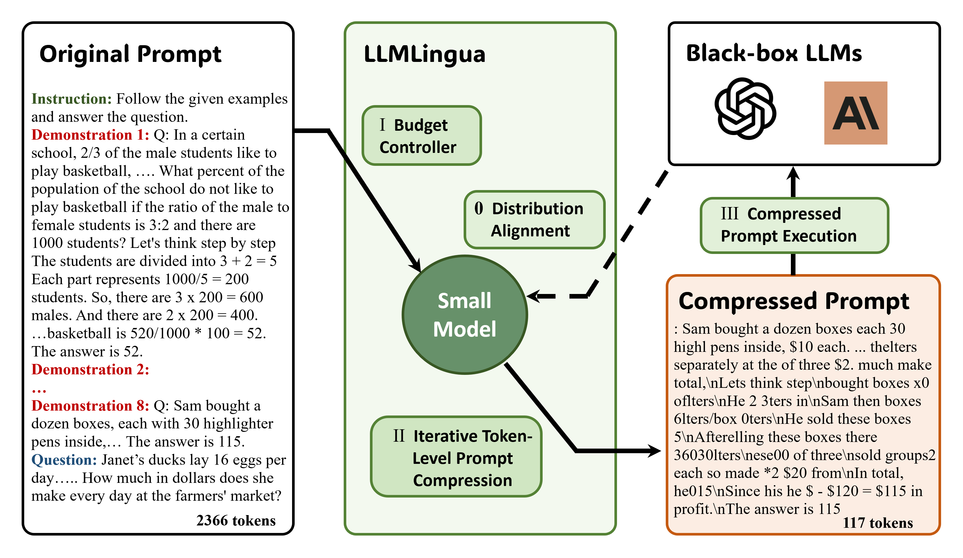 LLMLingua compresses prompts by learning which tokens matter