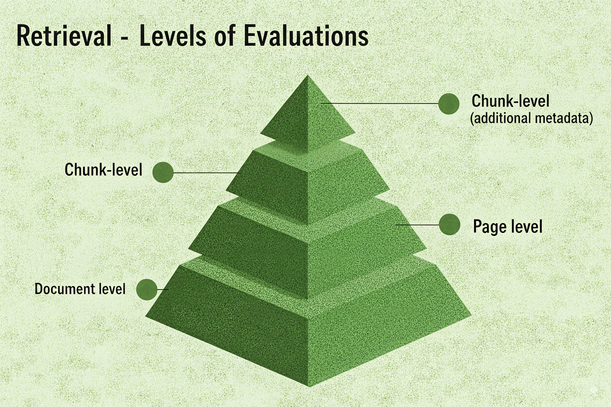 Illustration of Vecta evaluation dashboards across retrieval and generation metrics